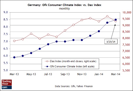 Germany Gfk Index vs Dax Index