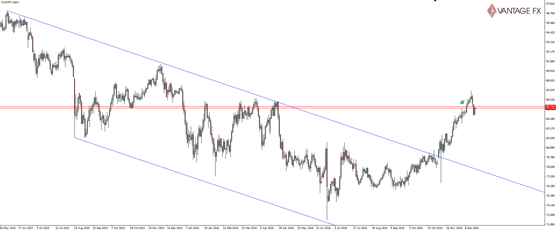 AUD/JPY Daily