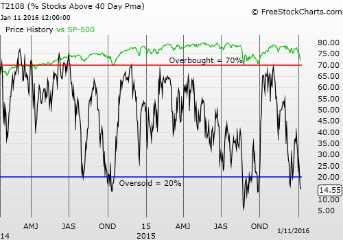 T2108 vs. the S&P 500 daily chart