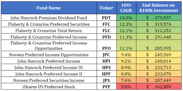 Ticker 10Yr CAGR