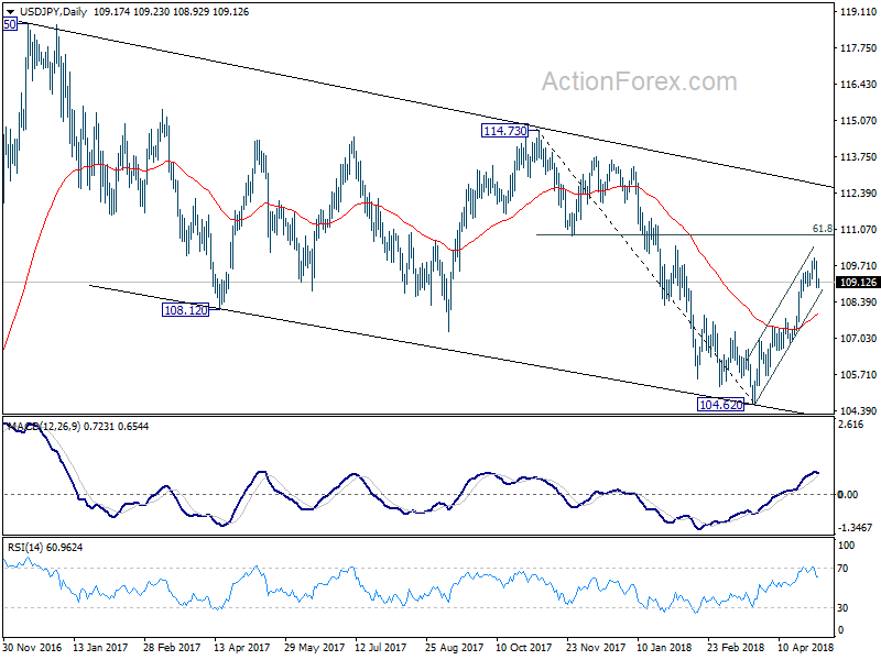 USD/JPY Daily Chart