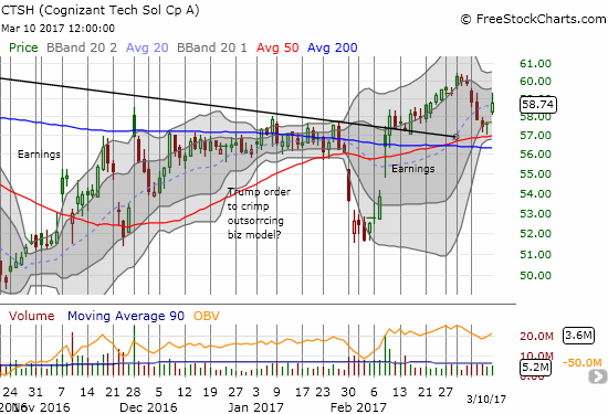 A picture-perfect bounce off 50DMA support for CTSH