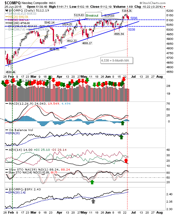 COMPQ Daily