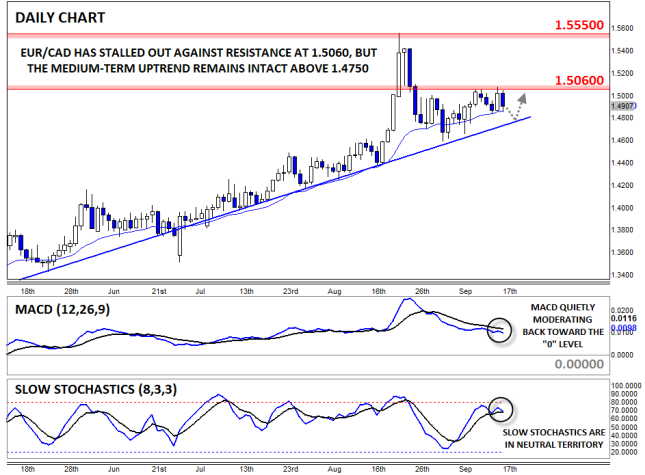 EUR/CAD Daily Chart