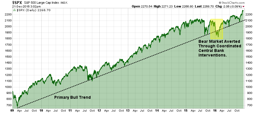 S&P 500's Bullish Trend Since QE1