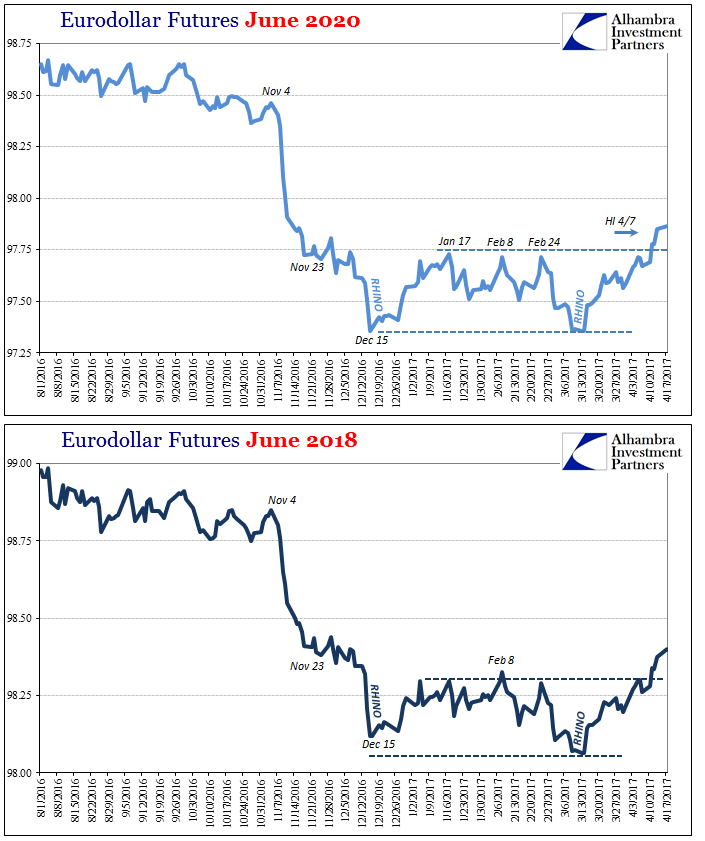 Eurodollar Futures