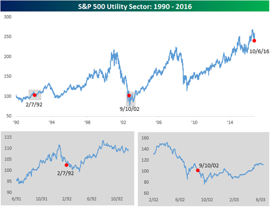S&P 500 Utility Sector: 1990-2016