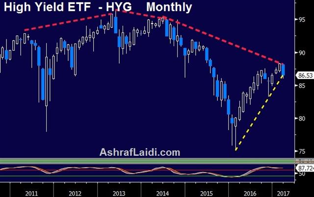 HYG Monthly Chart
