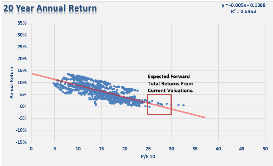 20 Year Annual Return