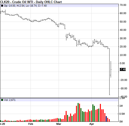 WTI May Contract Price Chart