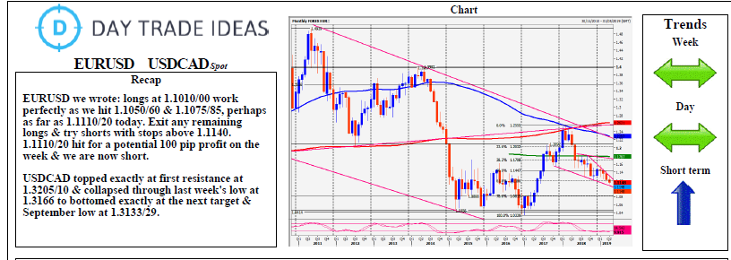 Eur Usd Cad Spot Daily Forecast For Oct 18 2019 Eur Usd Cad Spot Daily Forecast