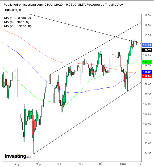 USD/JPY Daily