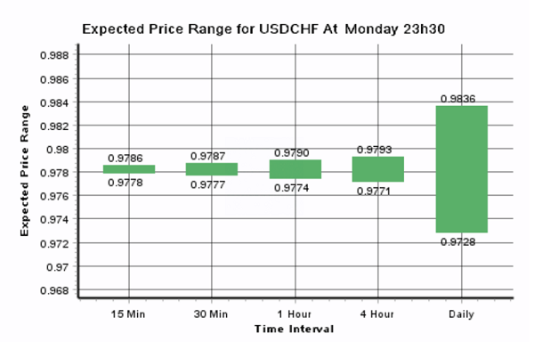 Expected Price Range For USD/CHF