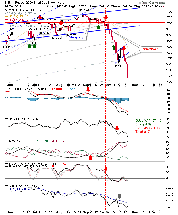 RUT Daily Chart