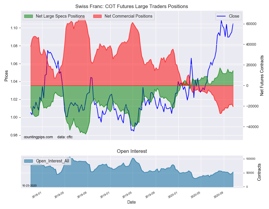 CHF COT Futures Large Trader Positions