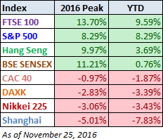World Markets YTD Performance with 2016 Peak