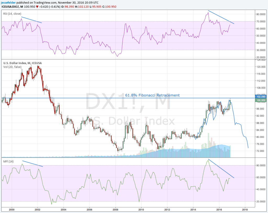 US Dollar Index Monthly Chart