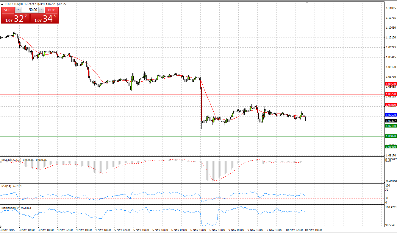 EUR/USD 30-Minute Chart