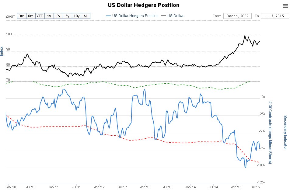 USD Hedgers Positions