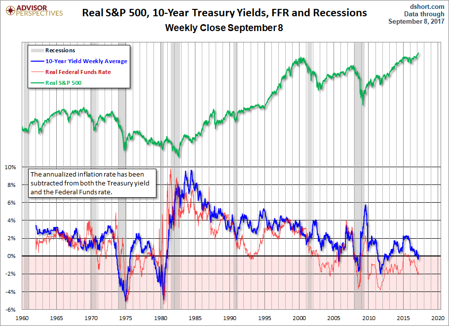 Real S&P 500,10 Year Treasury Yields