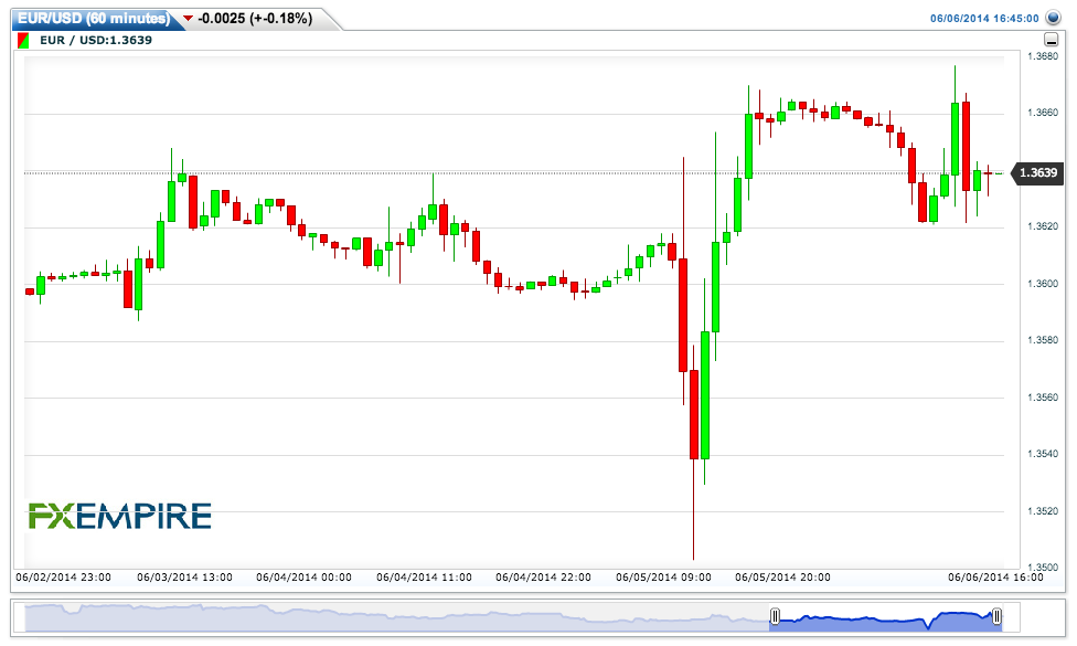 EUR/USD Hour Chart