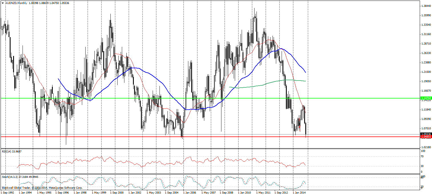AUD/NZD Monthly Chart