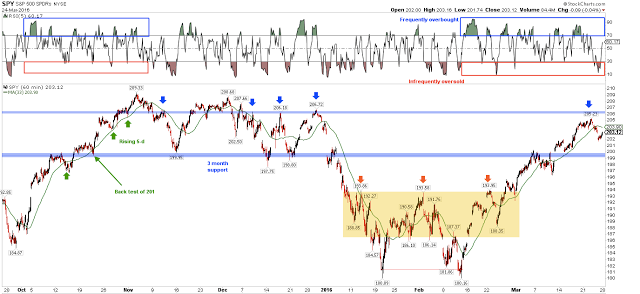 SPY 60-Minute Chart