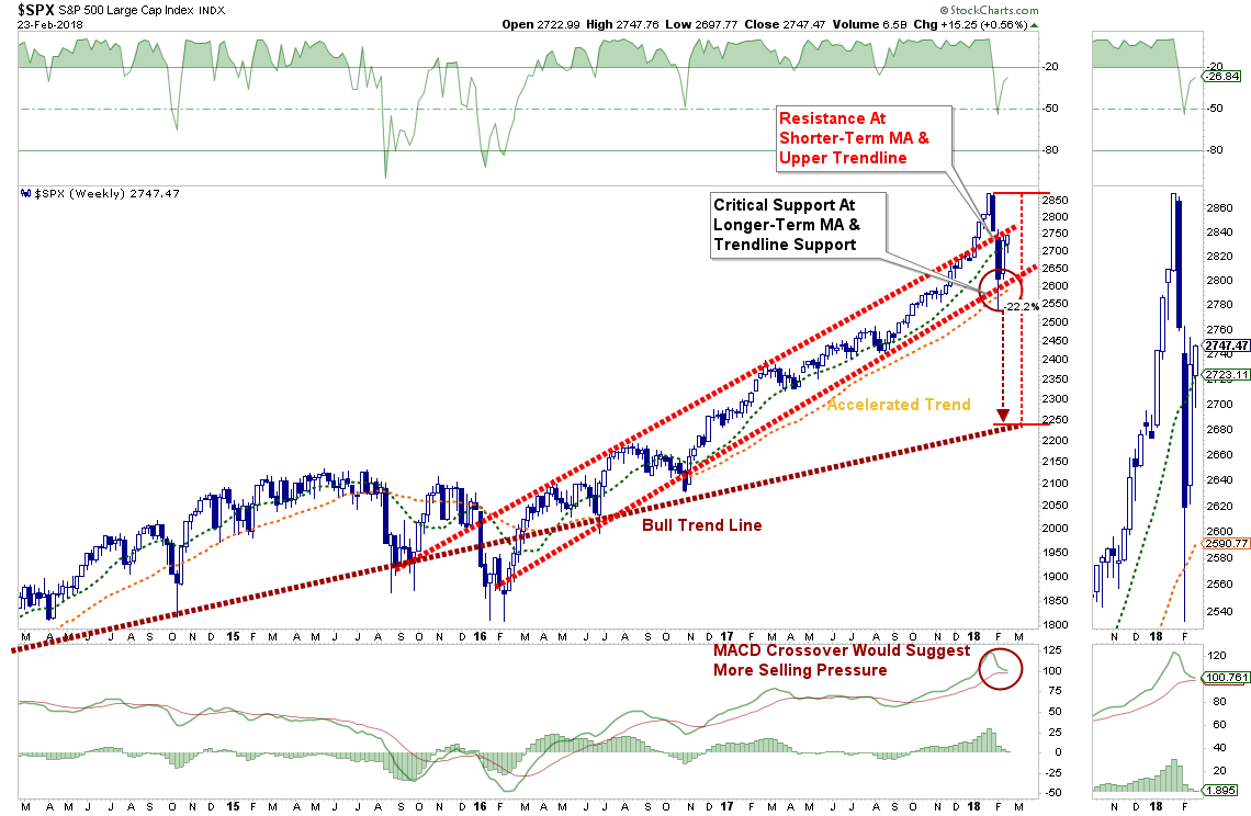 SPX Weekly Chart