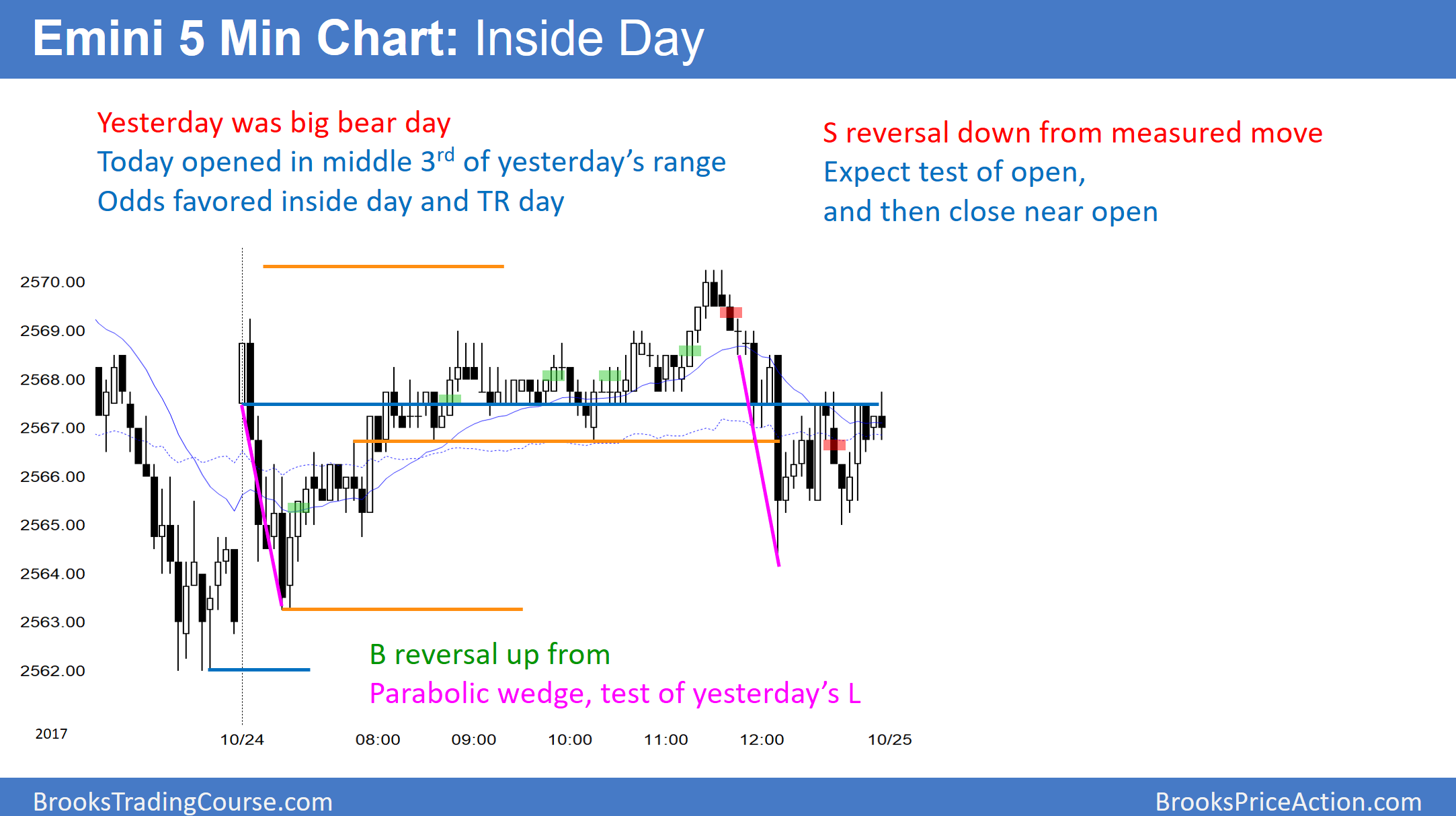 Emini ioi Breakout Mode Setup | Investing.com