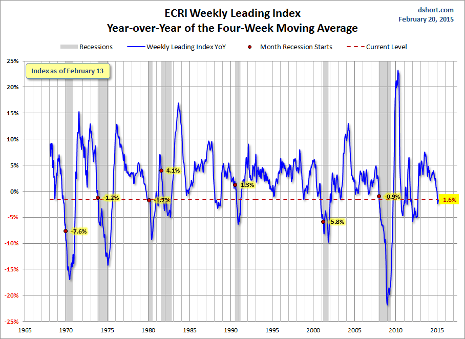 ECRI Weekly Leading Index: YOY Of 4-Week Moving Average