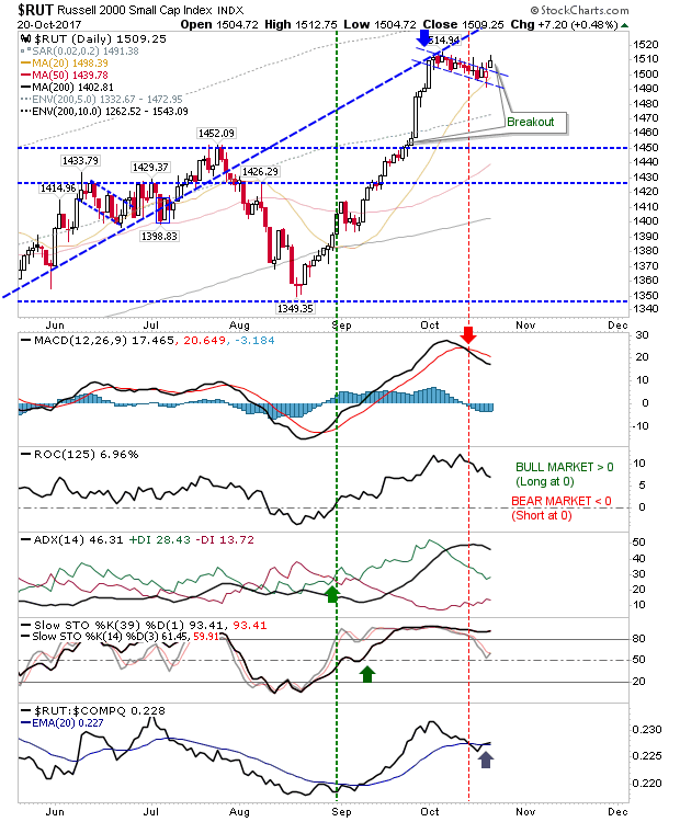 RUT Daily Chart