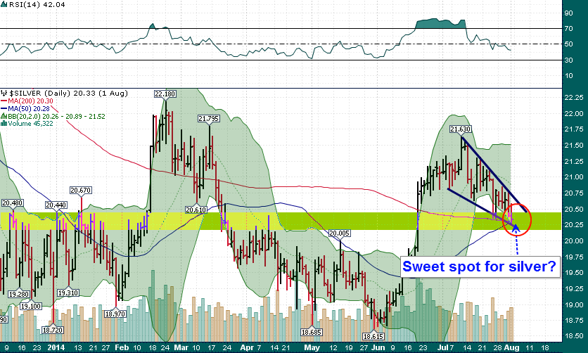 Silver: Daily