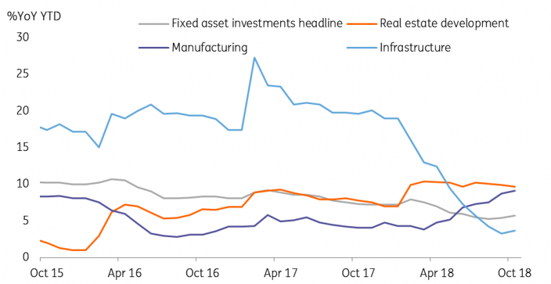 Infrastructure Investments Have Increased In Oct18