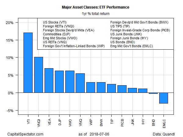 Major Asset Classes ETF Performance