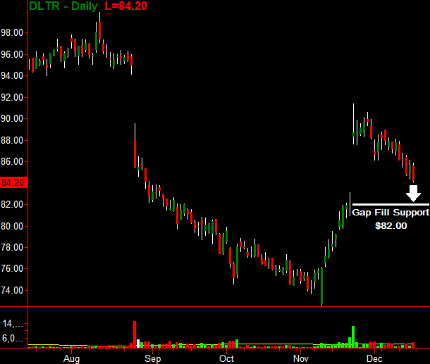 DLTR Daily Chart
