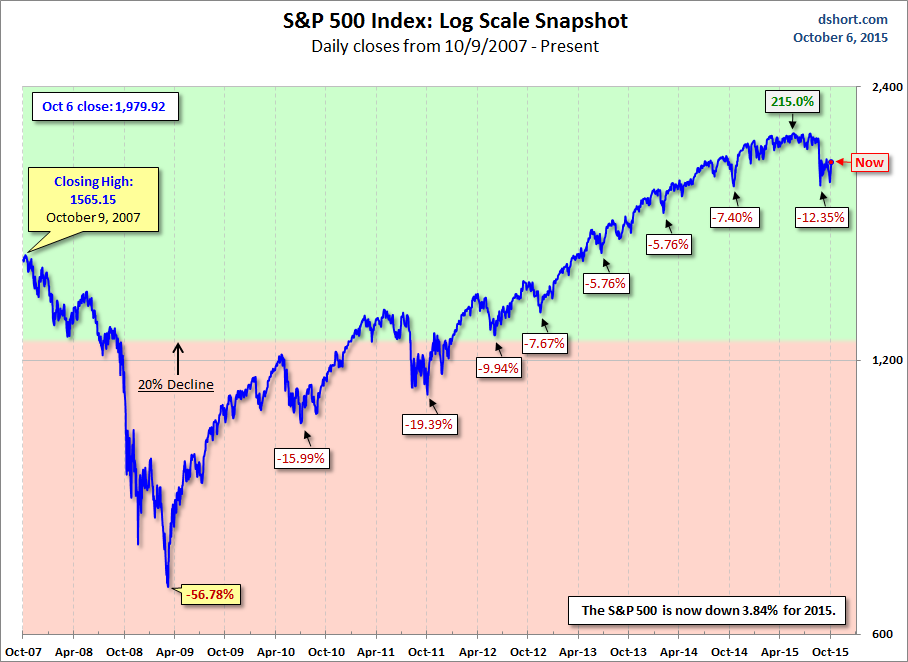 S&P 500 Log Scale Snapshot Chart