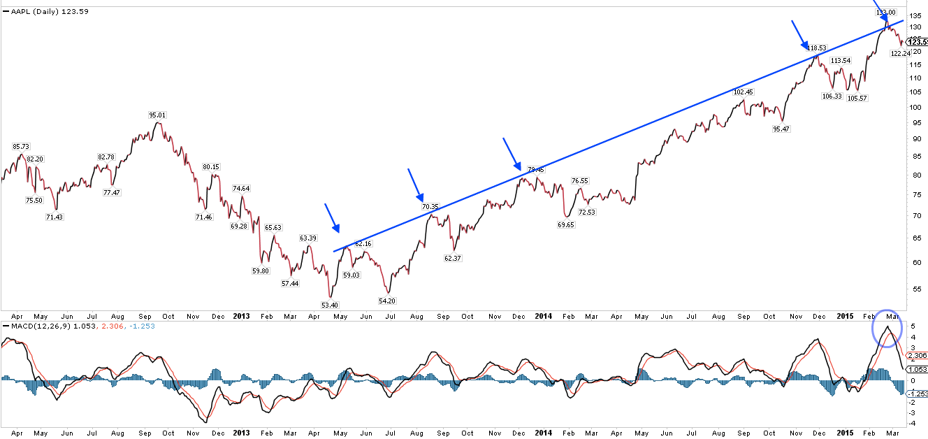 AAPL Daily