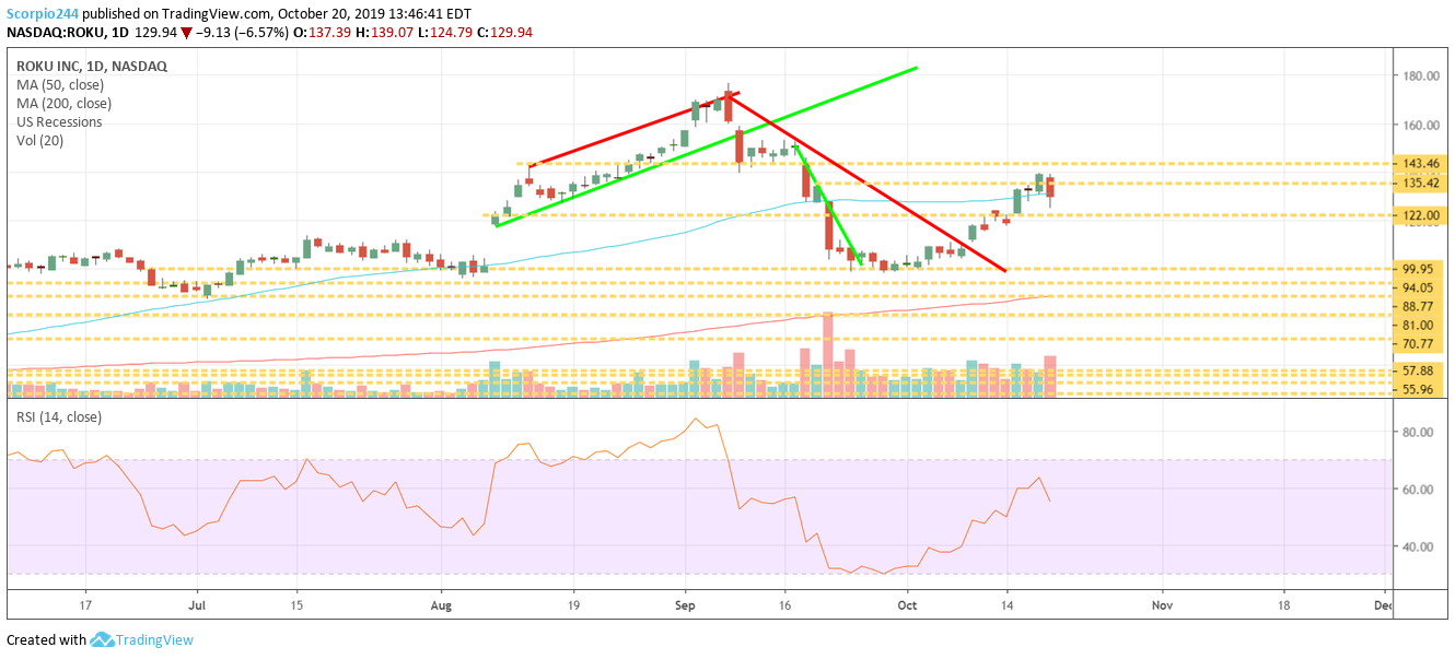 Roku Inc Daily Chart