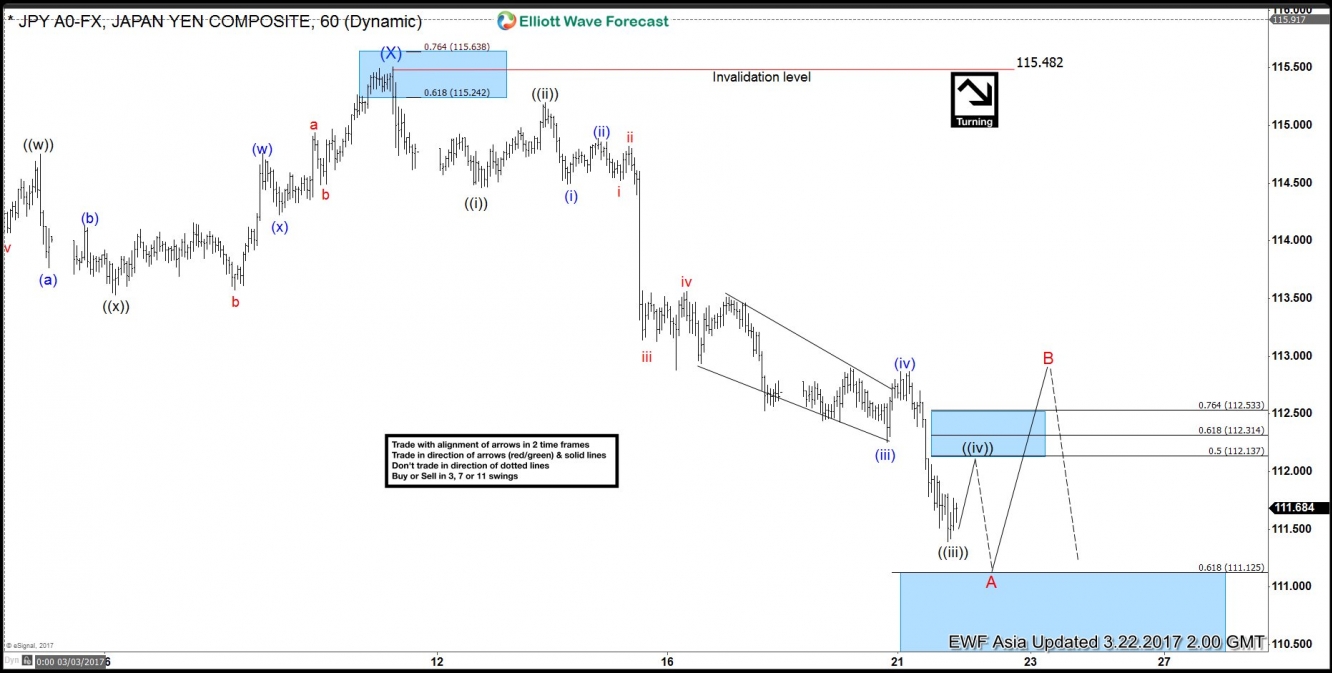 USD/JPY 60 Minute Chart