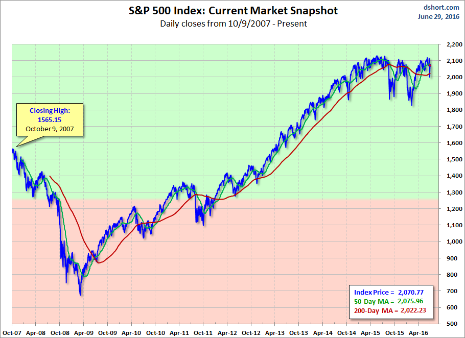 S&P 500 Snapshot with 50 and 200DMA 2007-Present