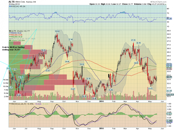 ALTR Daily Chart