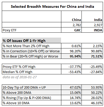Selected Breadth Measures for China, India