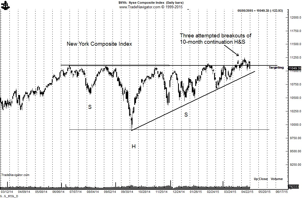 NYSE Composite Daily 2014-2015