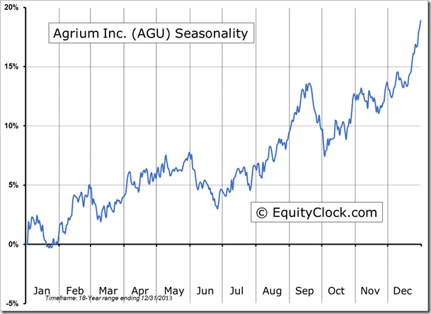 AGU Seasonality Chart