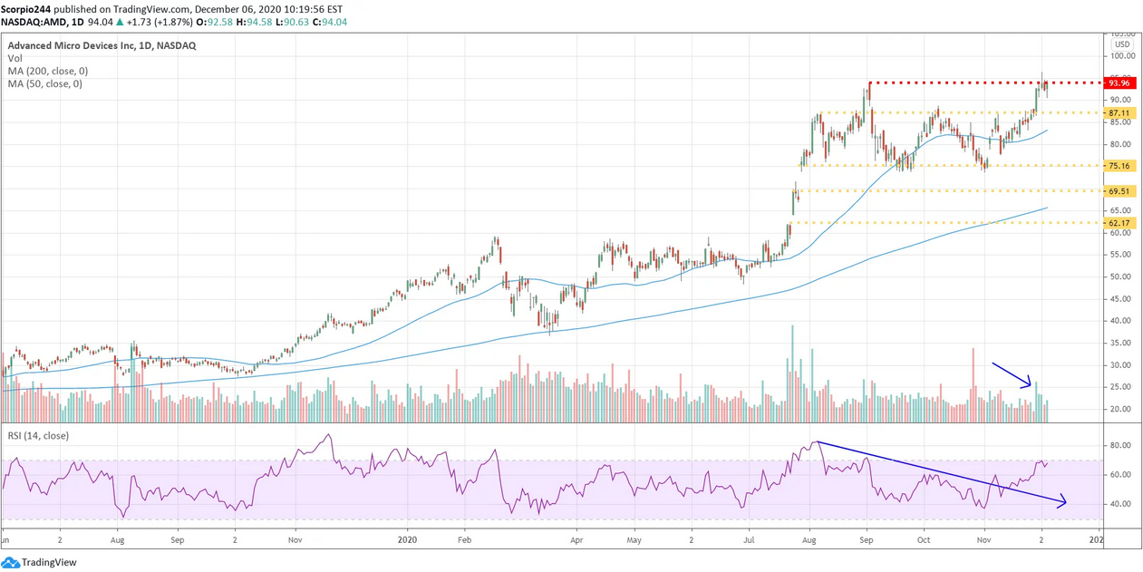 AMD Daily Chart