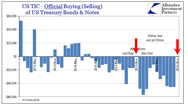 US TIC Official Buying (Selling) Of UST Bonds And Notes