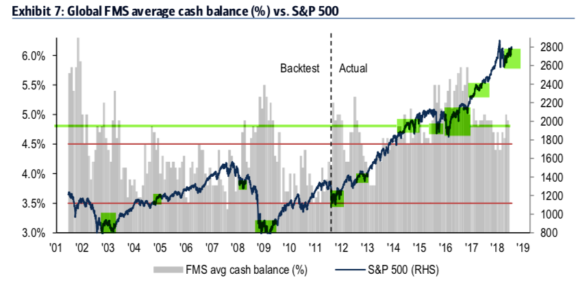 Global FMS Avg Cash Balance vs S&P 500