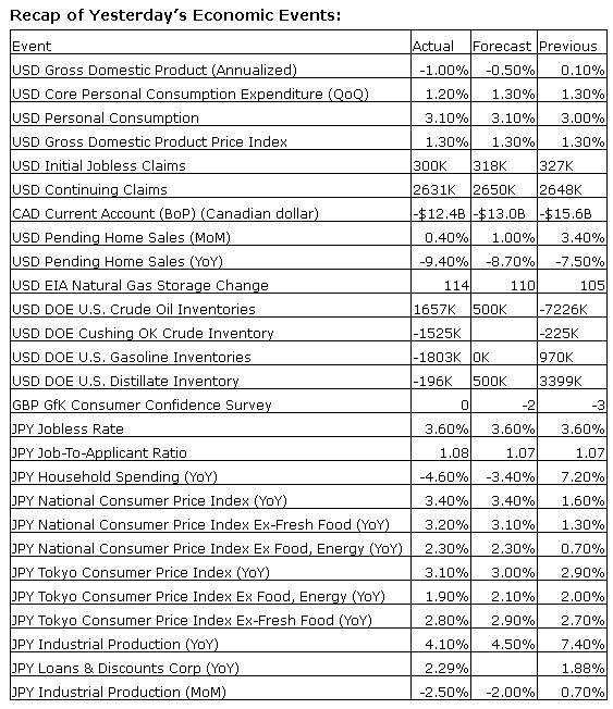 Thursday's Economic Events