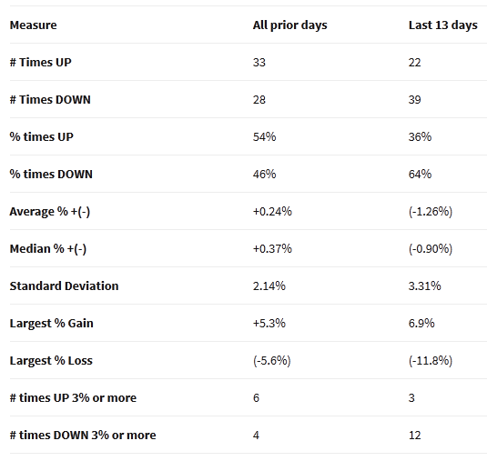 Last 13 Days Trading