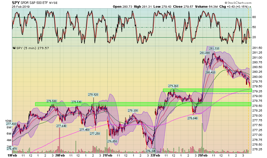 SPY 5 Min Chart